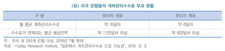 "마이너스 금리 못버텨" 日 은행, 계좌관리수수료 도입…국내는?