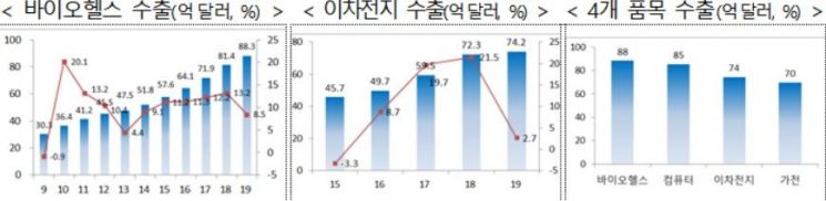 갈길 먼 '미래' 바이오헬스·이차전지…2019년 수출 3% 기여