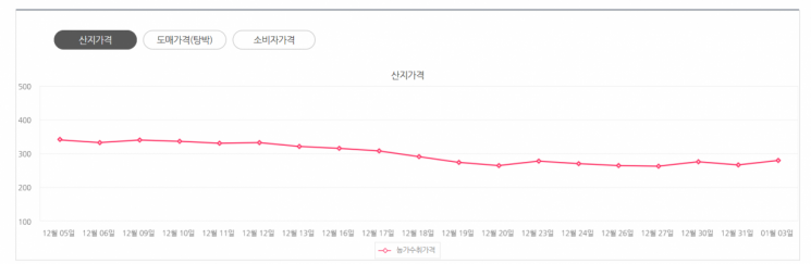 돼지 유통가격동향(자료: 축산물품질평가원)