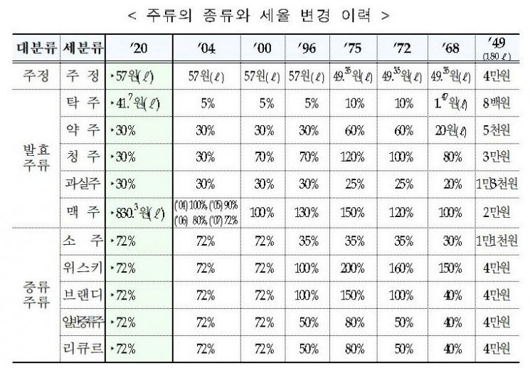 맥주·탁주 종량세 전환…국세청, '규제혁신 도우미' 제도 시행