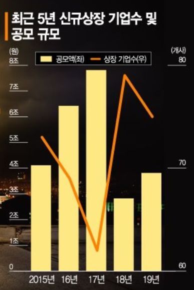 "兆 단위 즐비"…새해 IPO시장, 사상 최대 노린다