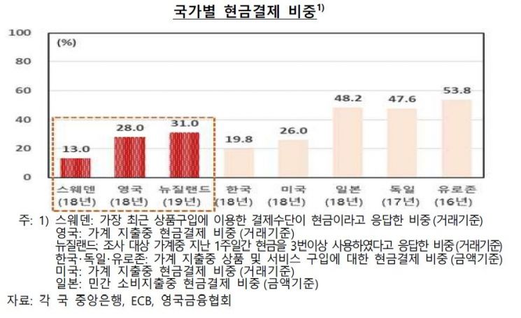 韓, 현금결제 비중 20%…한은 "현금없는 사회 부작용 대비해야"
