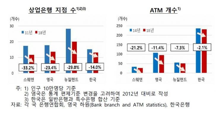 韓, 현금결제 비중 20%…한은 "현금없는 사회 부작용 대비해야"