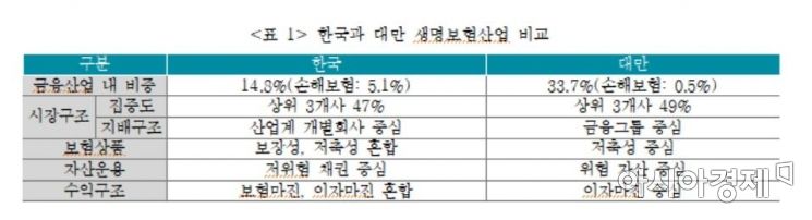 대만 보험사 해외투자 70% 육박…"韓 한도규제 완화해야"