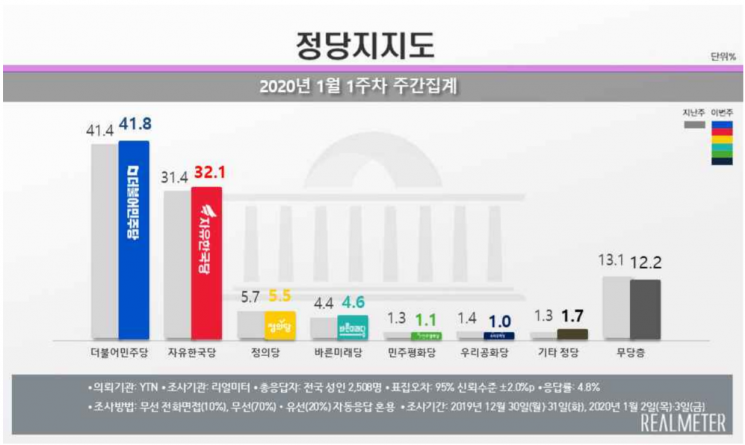 문 대통령 국정 지지율 49%…2주 연속 긍정평가가 부정평가 앞서 [리얼미터]