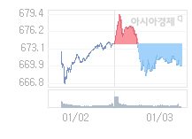 1월 6일 코스닥, 9.85p 내린 660.08 출발(1.47%↓)