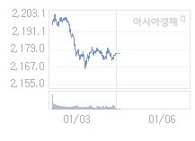 1월 6일 코스피, 21.49p 내린 2154.97 출발(0.99%↓)