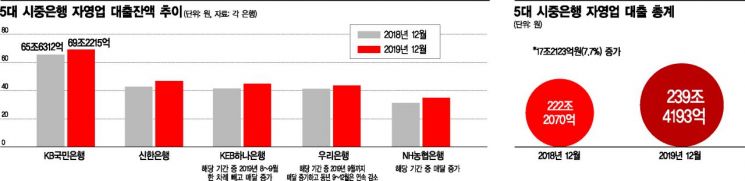 [자영업 공화국의 눈물]빚 돌려막는 '사장님'…은행 자영업대출 1년 새 17조↑