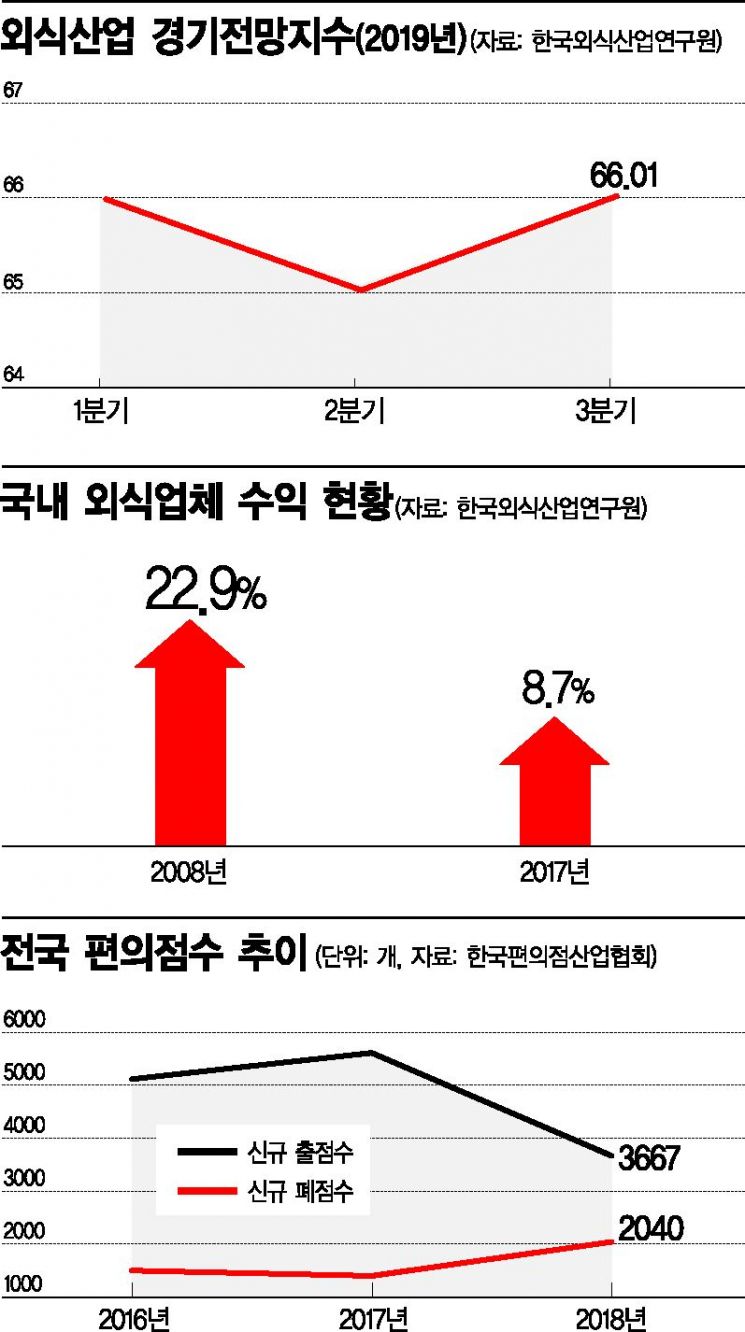 [자영업 공화국의 눈물]문 닫는 식당 옆에 문 닫는 편의점…10곳 중 1곳 생존