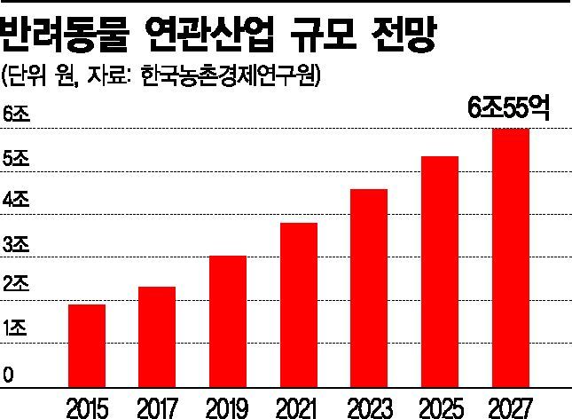 3조원 펫 시장…중기 VS 대기업 샅바싸움 치열 