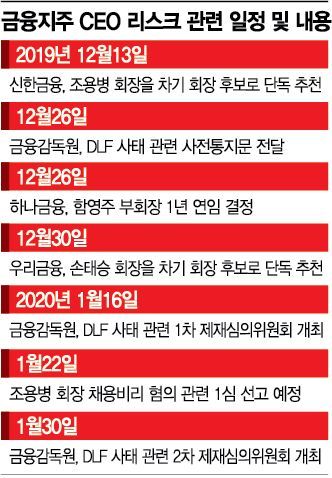 우리·신한 등 금융지주 수장들 '운명의 1월'(종합)
