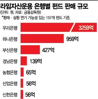 꼬리무는 라임펀드 불완전 판매 의혹