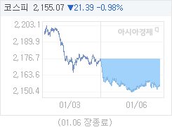1월 6일 코스피, 21.39p 내린 2155.07 마감(0.98%↓)
