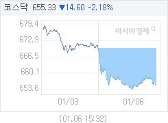 1월 6일 코스닥, 14.62p 내린 655.31 마감(2.18%↓)