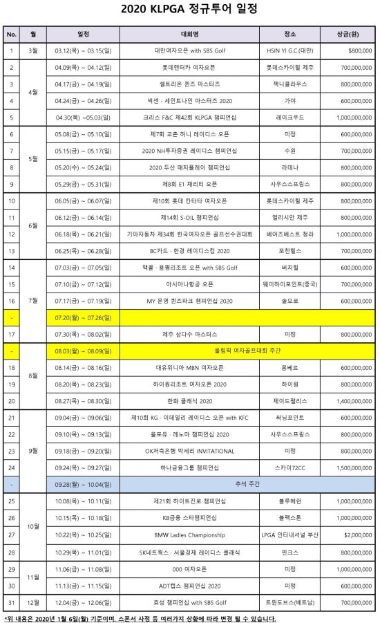KLPGA투어 2020시즌 "31개 대회 총상금 269억원 역대급"