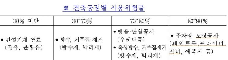 서울시, 건축공사장 위험물 불시단속…위법사항 적발