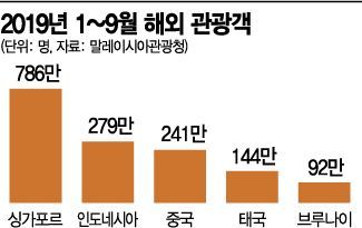 말레이 방문의 해, 中·印 관광객 모시기