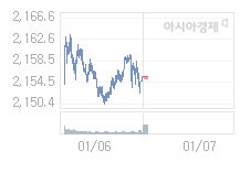 1월 7일 코스피, 11.53p 오른 2166.60 출발(0.54%↑)