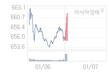 1월 7일 코스닥, 5.56p 오른 660.87 출발(0.85%↑)