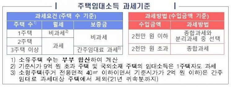 2000만원 이하 주택임대소득 전면과세…올해 세금신고 첫 해