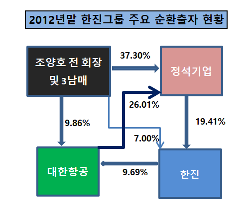[활화산 한진家]3남매 똑같이 키운 그룹 지배력(상)