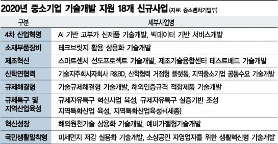 스마트 中企 위해…AI사업·제조혁신에 돈 풀어