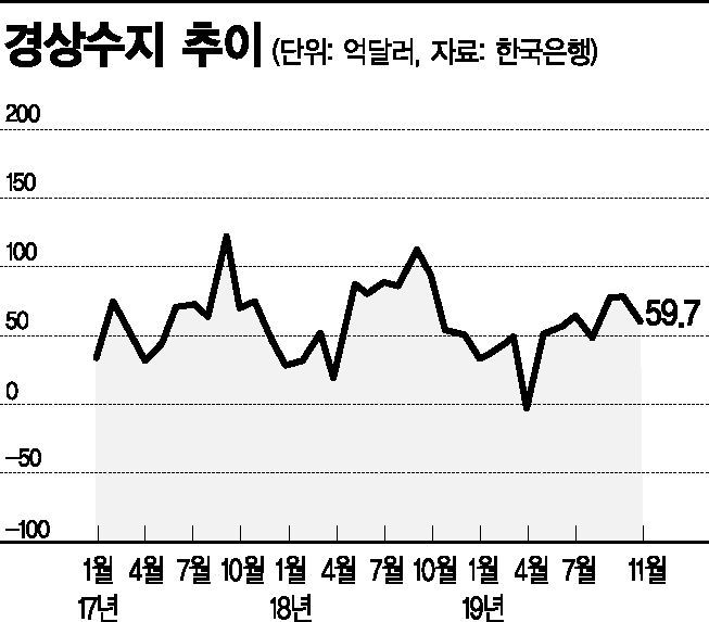 경상수지 9개월만에 전년비 증가했지만…수출 1년째 감소(종합)