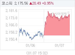 1월 7일 코스피, 20.47p 오른 2175.54 마감(0.95%↑)