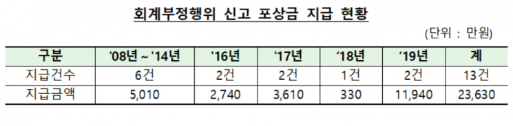 지난해 회계부정 신고포상금 1억1940만원...역대 최고 금액