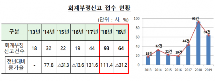 지난해 회계부정 신고포상금 1억1940만원...역대 최고 금액