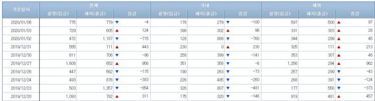 [일일펀드동향]국내 채권형펀드 시장서 7일새 1조3000억원 순유출