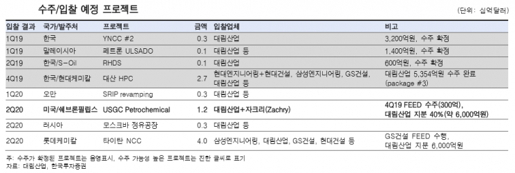 [클릭 e종목]“대림산업, 주택사업부 호실적에 작년 4분기 서프라이즈 기대”