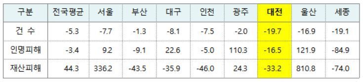 2018년 대비 2019년 전국 광역시도 평균 화재발생 증감률 비교자료. 대전시 제공