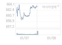 1월 8일 코스닥, 6.2p 내린 657.24 출발(0.93%↓)