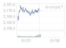 1월 8일 코스피, 19.27p 내린 2156.27 출발(0.89%↓)