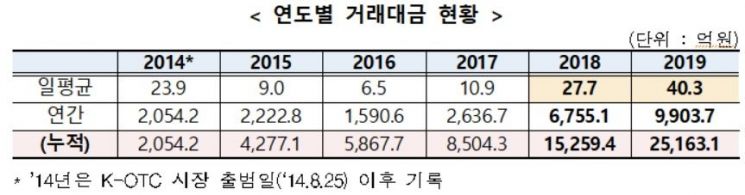 K-OTC시장, 거래대금 급증…지난해 1조원 육박