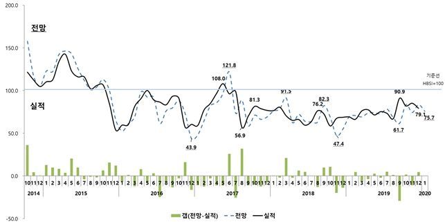 12·16 초고강도 규제 여파…서울 주택경기 기대 10개월 내 최저 