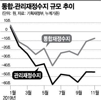 나랏빚 700兆 돌파…국가 재정 적자 사상 최대