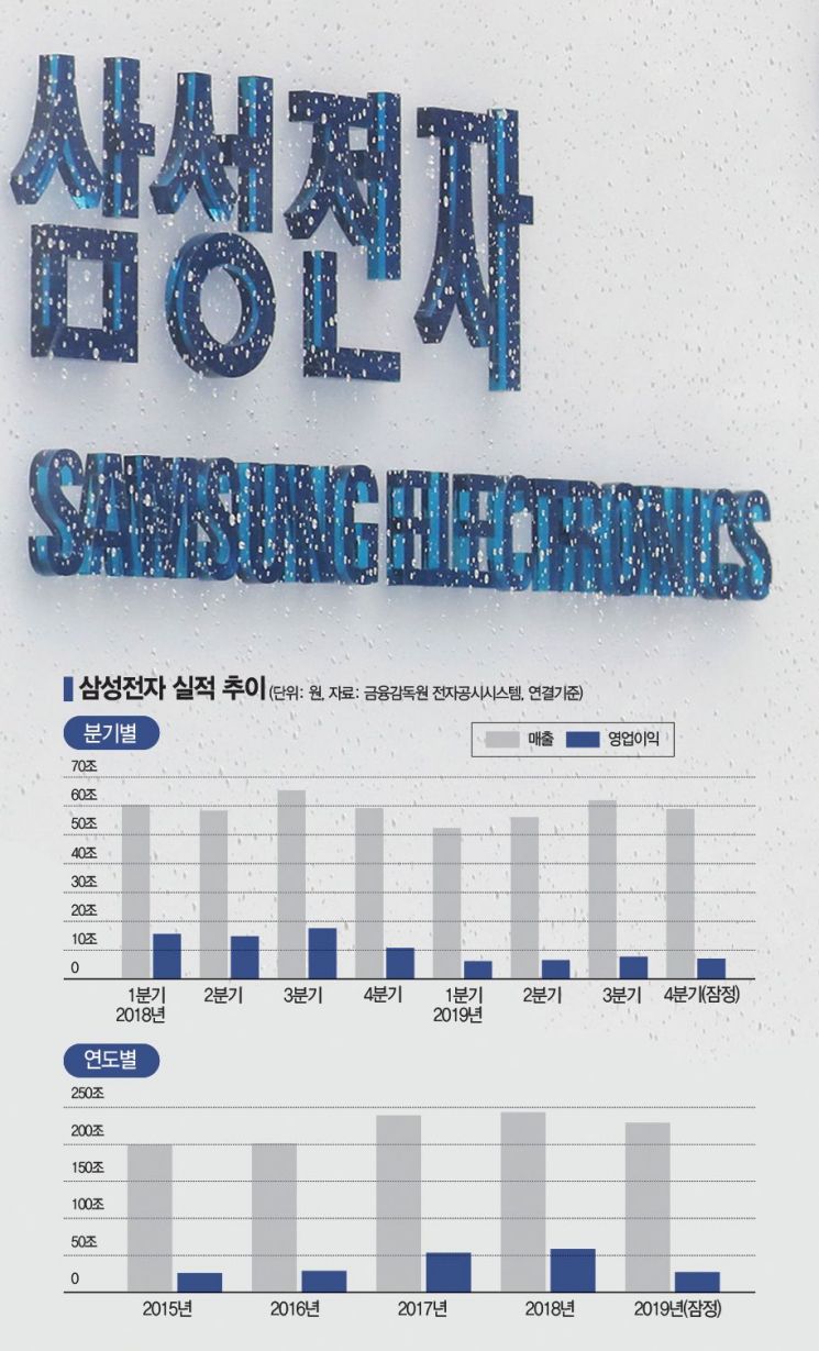 "반도체 터널 통과…5G 특수 기대" 삼성전자 실적 급속 개선전망(종합)