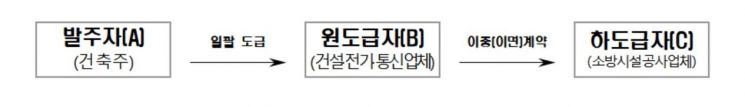 소방시설공사 불법 하도급 184곳 적발…소방청, 분리발주 확대 
