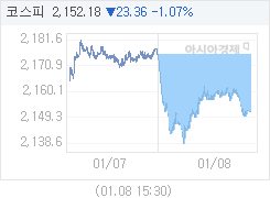 1월 8일 코스피, 24.23p 내린 2151.31 마감(1.11%↓)