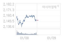 1월 9일 코스피, 30.89p 오른 2182.20 출발(1.44%↑)