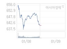 1월 9일 코스닥, 16.07p 오른 657.01 출발(2.51%↑)