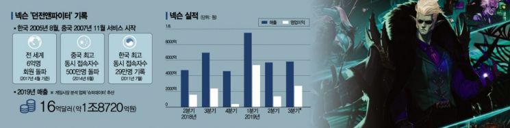 4년 전 받은 중국 판호 '신의 한수'…넥슨 던파, 중국 공략 초읽기