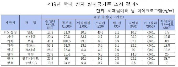 펠리세이드 · 쏘나타 등 지난해 출시된 신차 공기질 모두 '합격'