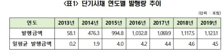 예탁원, 작년 단기사채 1123조원…전년비 0.5% 증가