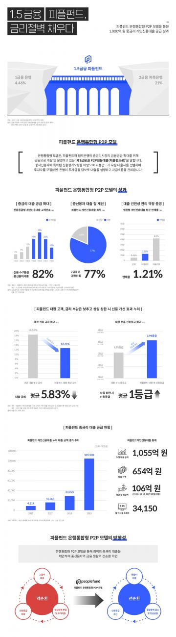 피플펀드, 중금리 신용대출 1000억 공급