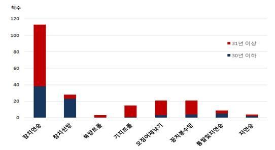 원양어선 업종별 선령 현황.