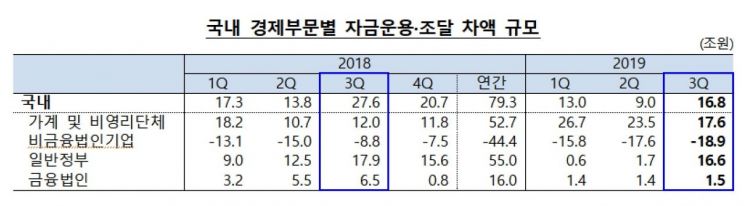 수익성 악화에…기업 순자금조달 7년여만에 최대 