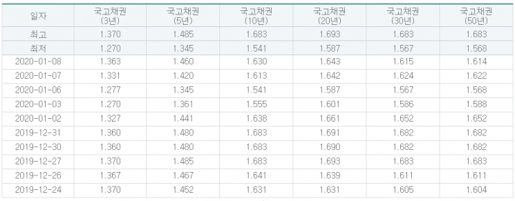 최근 10거래일 국고채 금리 추이(자료: 금융투자협회)